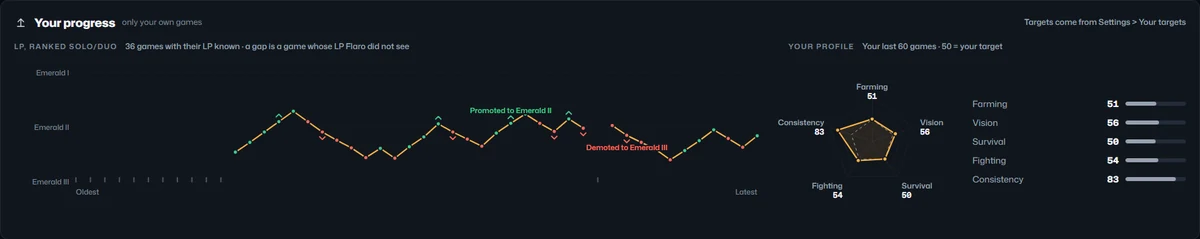 Your progress on Home: an LP graph of your ranked games with a promotion and a demotion marked, and a five-axis profile against your targets.