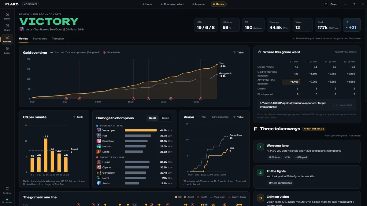 Flaro's post-game review: victory, seven summary numbers, gold over time, where this game went, CS per minute, damage to champions, vision and three takeaways.